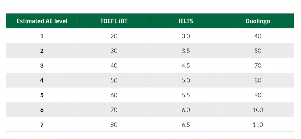 Academic English levels based on test scores